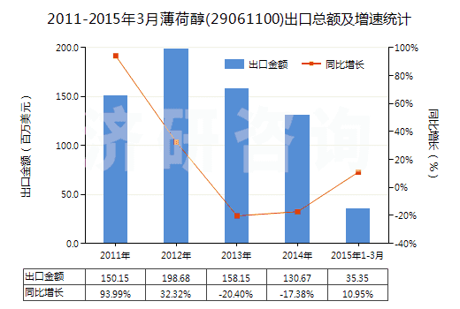 2011-2015年3月薄荷醇(29061100)出口總額及增速統(tǒng)計(jì)